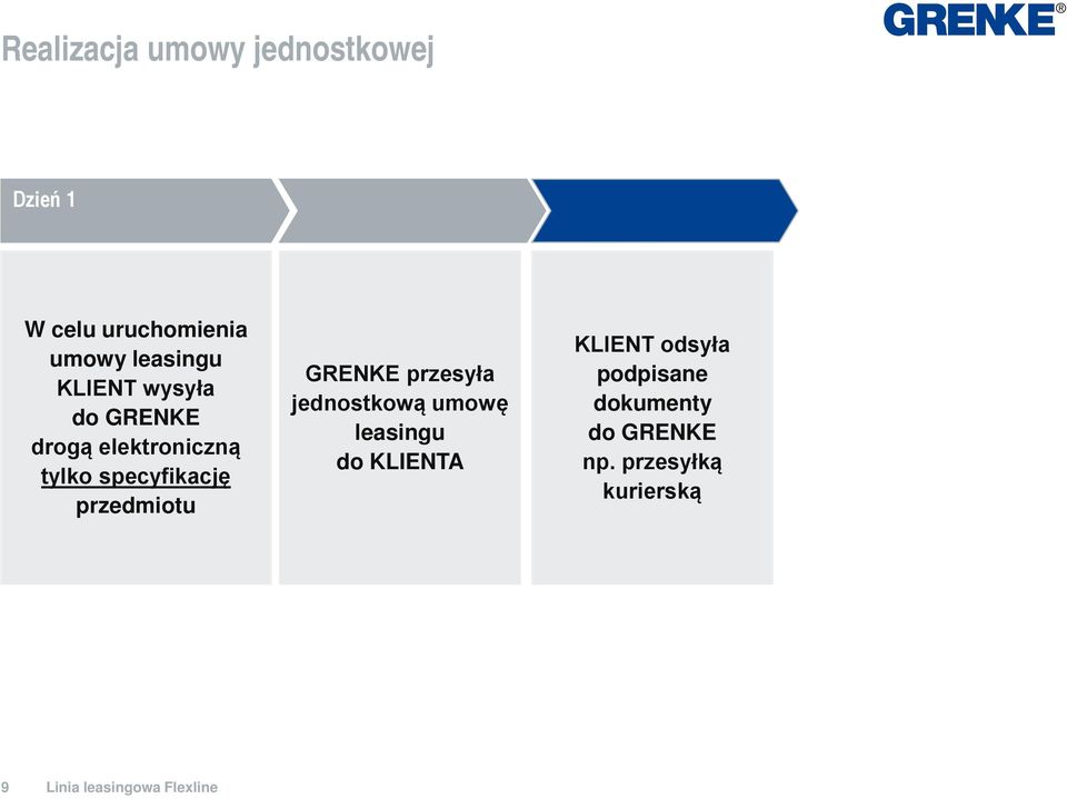 specyfikację przedmiotu GRENKE przesyła jednostkową umowę leasingu