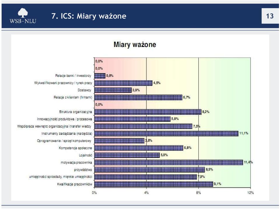 ważone 13