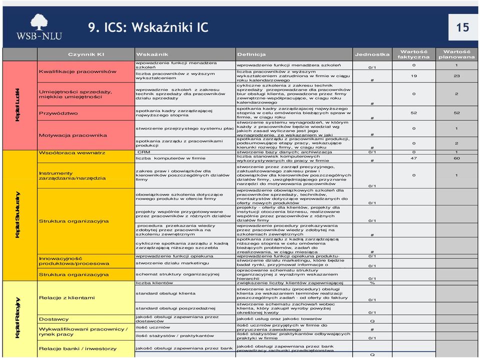zarządzającej najwyższego stopnia stworzenie przejrzystego systemu płac spotkania zarządu z pracownikami produkcji wprowadzenie funkcji menadżera szkoleń 0/1 liczba pracowników z wyższym