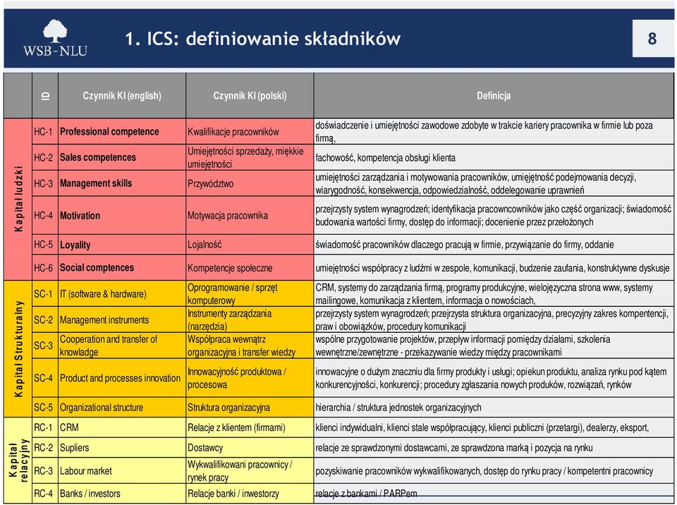 poza firmą, fachowość, kompetencja obsługi klienta umiejętności zarządzania i motywowania pracowników, umięjętność podejmowania decyzji, wiarygodność, konsekwencja, odpowiedzialność, oddelegowanie