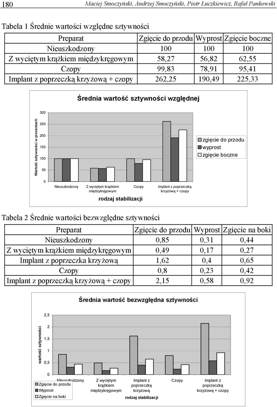 procentach 250 200 150 100 50 zgięcie do przodu wyprost zgięcie boczne 0 Nieuszkodzony Z wyciętym krążkiem międzykręgowym Czopy rodzaj stabilizacji Implant z poprzeczką krzyżową + czopy Tabela 2