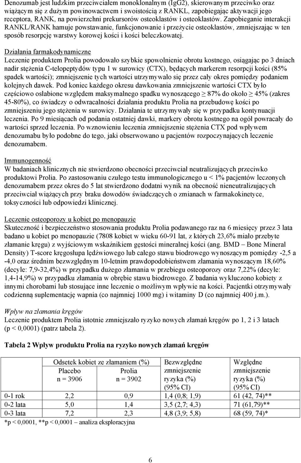 Zapobieganie interakcji RANKL/RANK hamuje powstawanie, funkcjonowanie i przeżycie osteoklastów, zmniejszając w ten sposób resorpcję warstwy korowej kości i kości beleczkowatej.