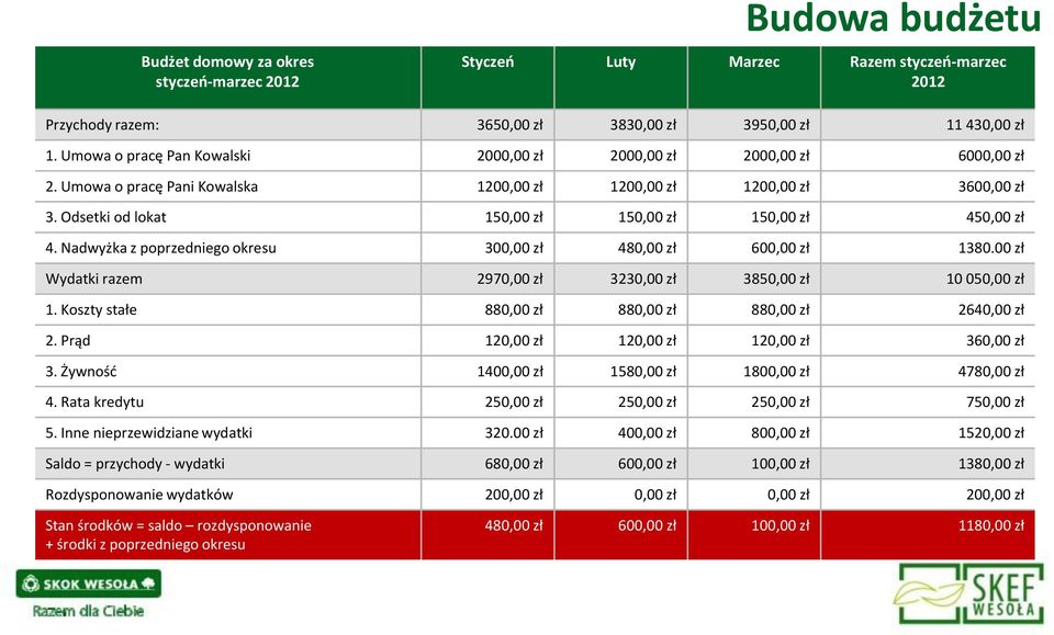 Odsetki od lokat 150,00 zł 150,00 zł 150,00 zł 450,00 zł 4. Nadwyżka z poprzedniego okresu 300,00 zł 480,00 zł 600,00 zł 1380.00 zł Wydatki razem 2970,00 zł 3230,00 zł 3850,00 zł 10 050,00 zł 1.