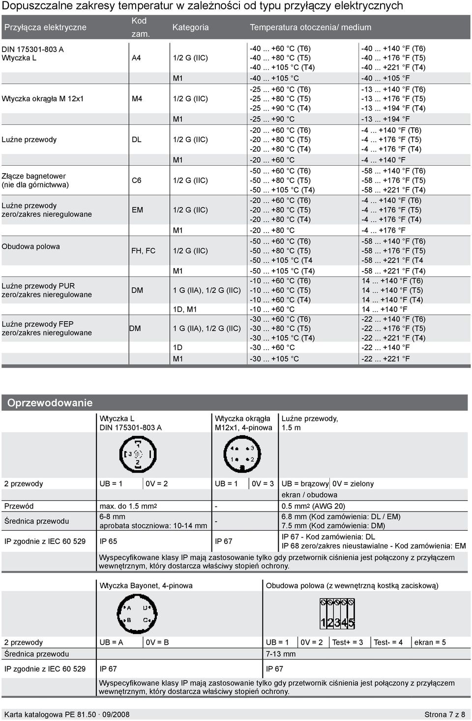 Obudowa polowa Luźne przewody PUR zero/zakres nieregulowane Luźne przewody FEP zero/zakres nieregulowane C6 EM FH, FC DM DM Temperatura otoczenia/ medium -40... +60 C (T6) -40... +80 C (T5) -40.