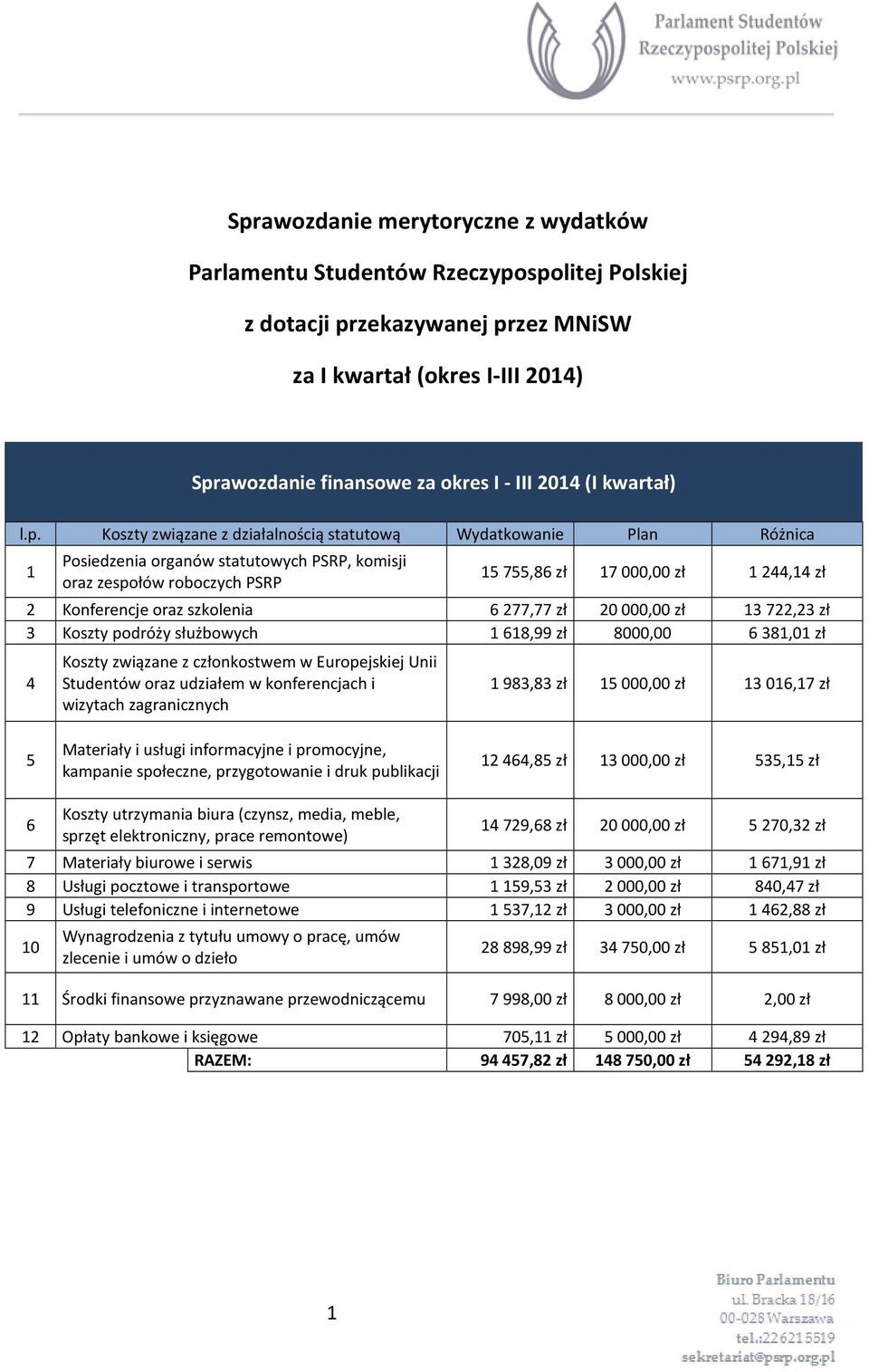Koszty związane z działalnością statutową Wydatkowanie Plan Różnica 1 Posiedzenia organów statutowych PSRP, komisji oraz zespołów roboczych PSRP 15 755,86 zł 17 000,00 zł 1 244,14 zł 2 Konferencje