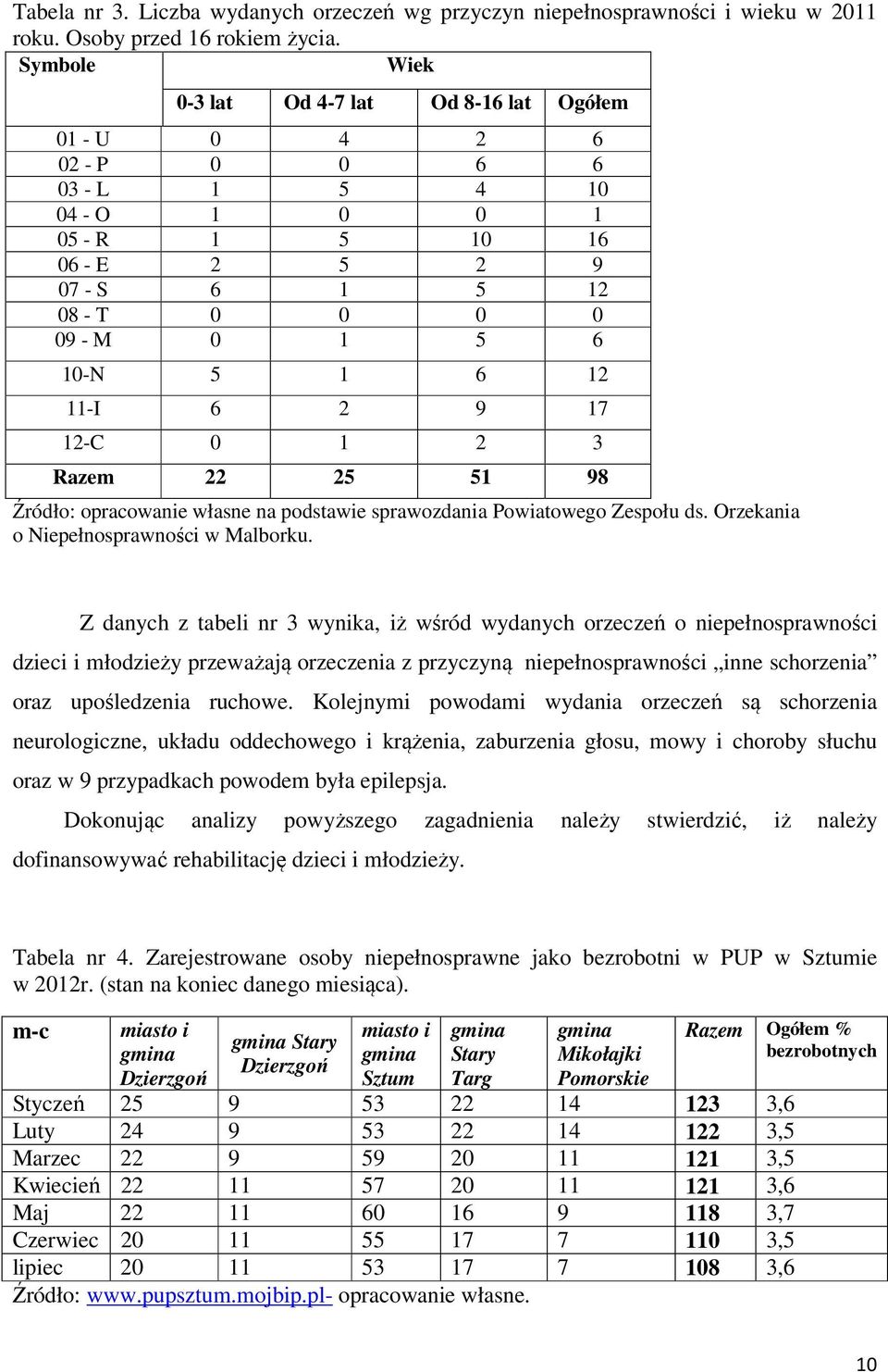 6 12 11-I 6 2 9 17 12-C 0 1 2 3 Razem 22 25 51 98 Źródło: opracowanie własne na podstawie sprawozdania Powiatowego Zespołu ds. Orzekania o Niepełnosprawności w Malborku.