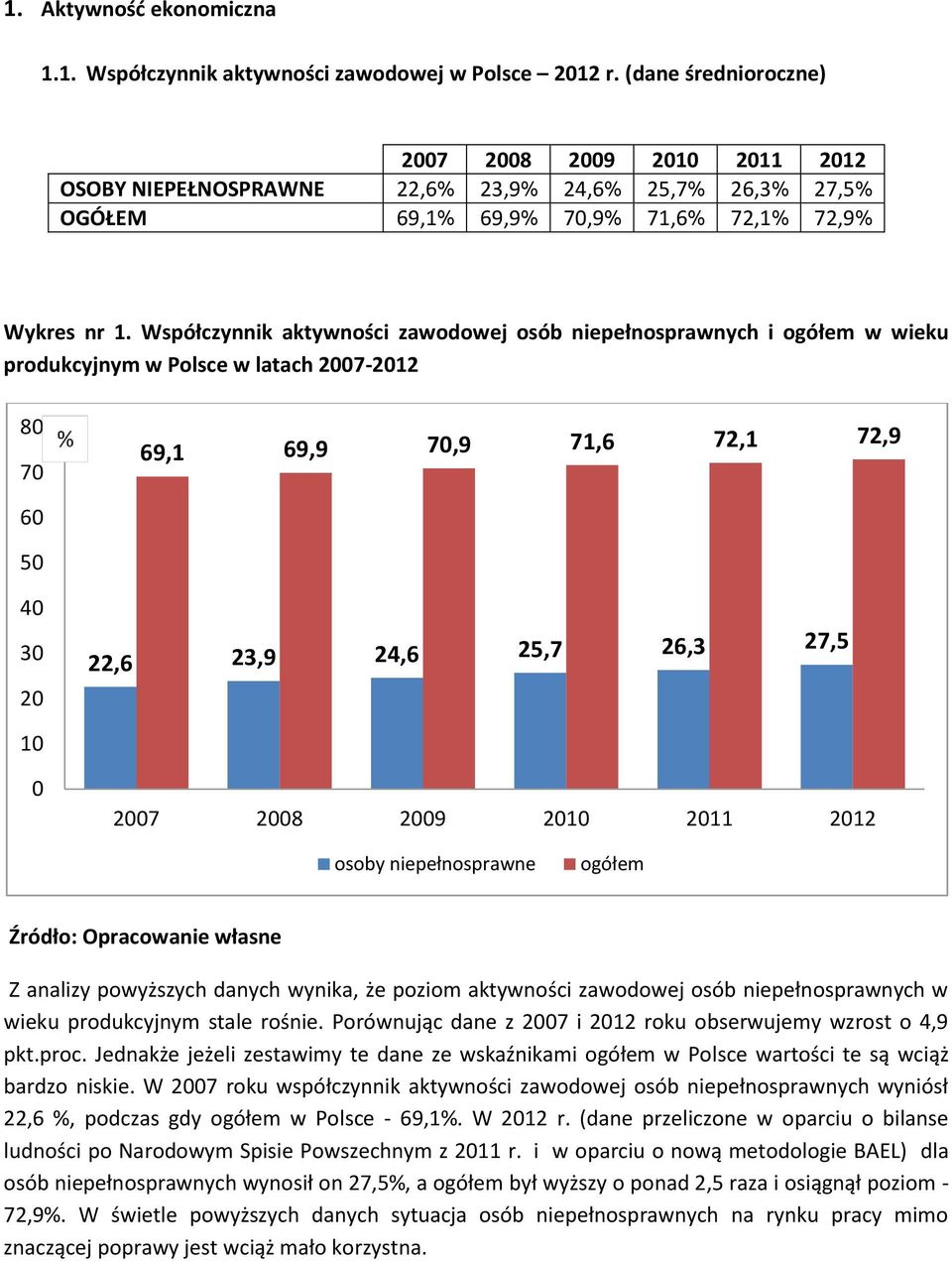 Współczynnik aktywności zawodowej osób niepełnosprawnych i ogółem w wieku produkcyjnym w Polsce w latach 2007-2012 80 70 69,1 69,9 70,9 71,6 72,1 72,9 60 50 40 30 20 22,6 23,9 24,6 25,7 26,3 27,5 10