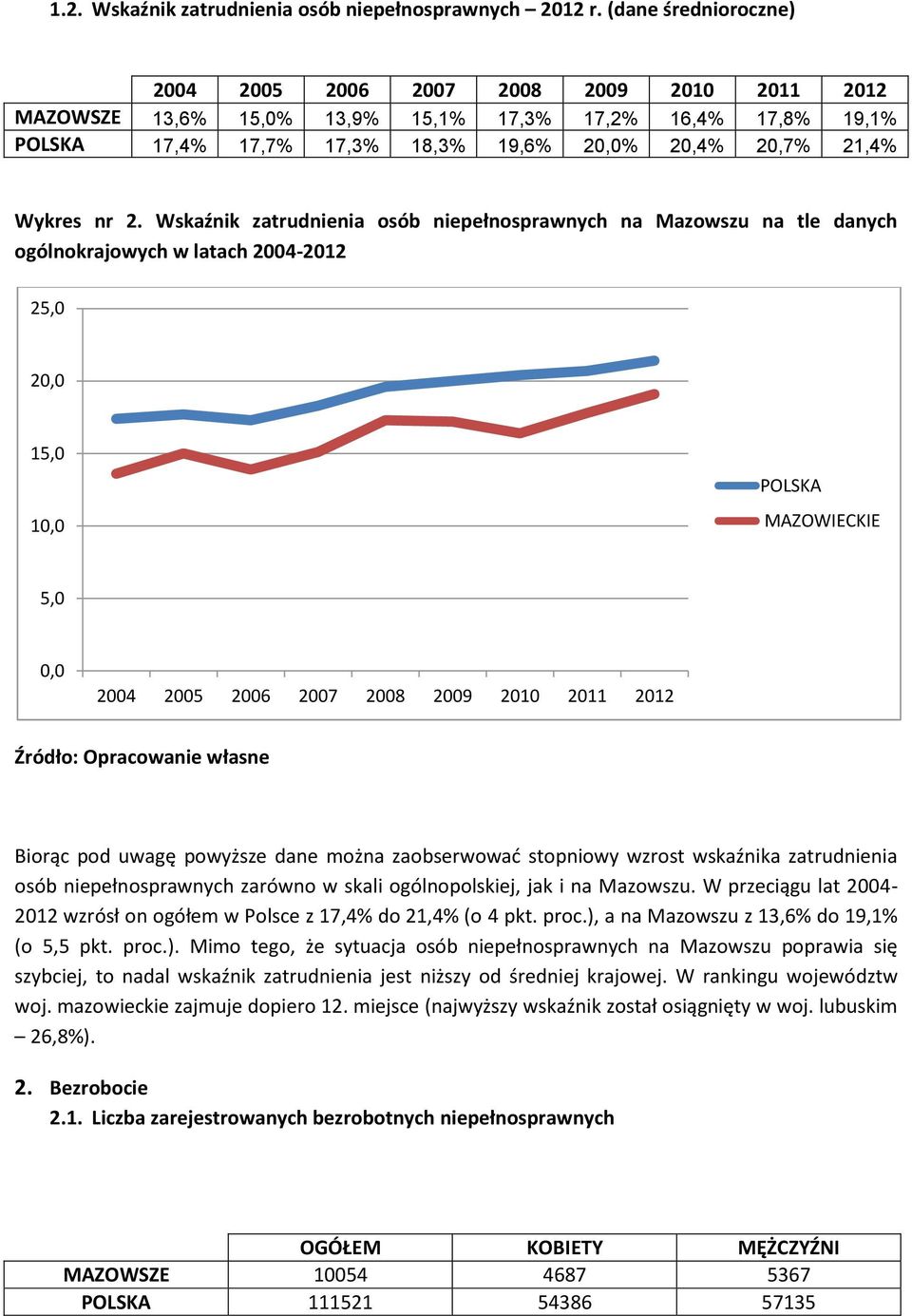 2. Wskaźnik zatrudnienia osób niepełnosprawnych na Mazowszu na tle danych ogólnokrajowych w latach 2004-2012 25,0 20,0 15,0 10,0 POLSKA MAZOWIECKIE 5,0 0,0 2004 2005 2006 2007 2008 2009 2010 2011