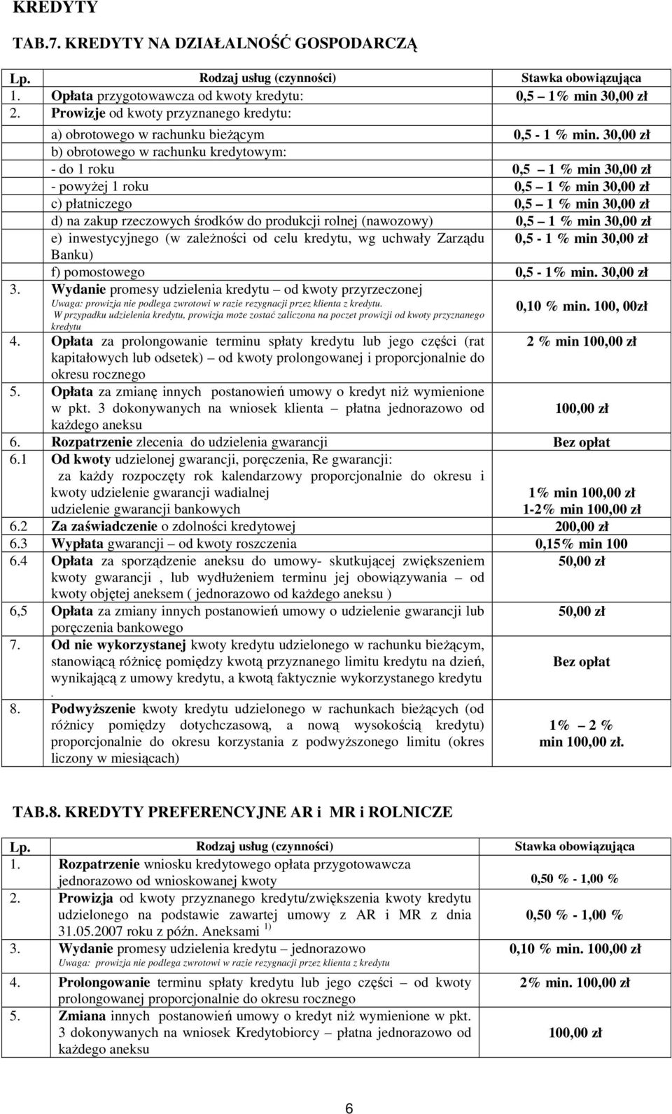 30,00 zł b) obrotowego w rachunku kredytowym: - do 1 roku 0,5 1 % min 30,00 zł - powyżej 1 roku 0,5 1 % min 30,00 zł c) płatniczego 0,5 1 % min 30,00 zł d) na zakup rzeczowych środków do produkcji