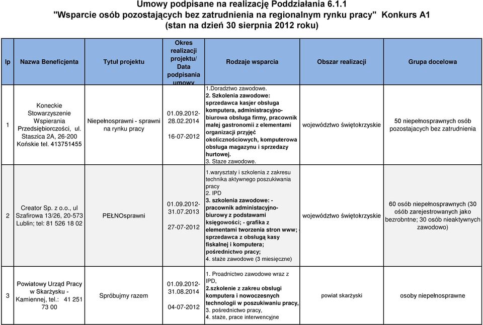Wspierania Przedsiębiorczości, ul. Staszica 2A, 26-200 Końskie tel. 413751455 Creator Sp. z o.o., ul Szafirowa 13/26, 20-573 Lublin; tel: 81 526 18 02 Niepełnosprawni - sprawni na rynku pracy PEŁNOsprawni Okres realizacji projektu/ Data podpisania umowy 28.