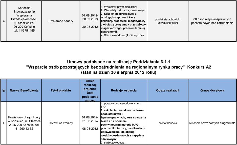 Staże zawodowe (4 miesięczne). powiat starachowicki powiat skarżyski 60 osób niepełnosprawnych pozostających bez zatrudnienia Umowy podpisane na realizację Poddziałania 6.1.