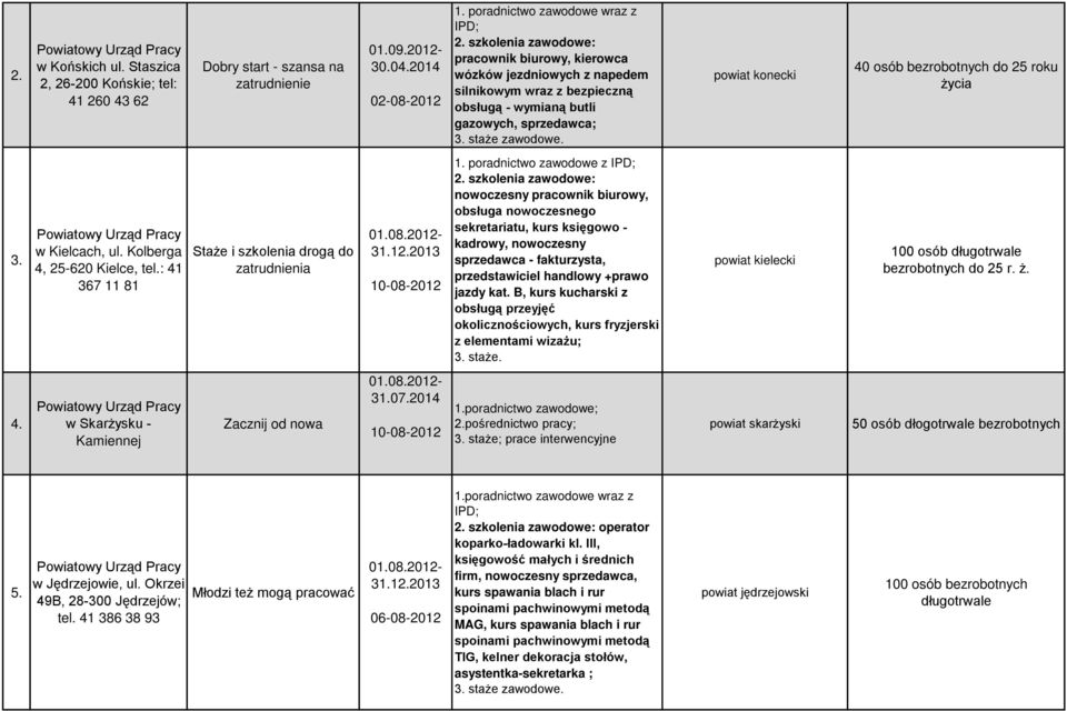 powiat konecki 40 osób bezrobotnych do 25 roku życia 3. w Kielcach, ul. Kolberga 4, 25-620 Kielce, tel.: 41 367 11 81 Staże i szkolenia drogą do zatrudnienia 10-08-2012 1.