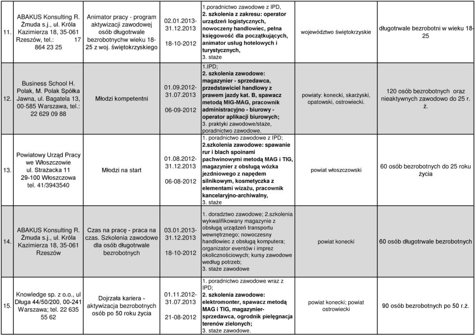 szkolenia z zakresu: operator urządzeń logistycznych, nowoczeny handlowiec, pełna księgowość dla początkujących, animator usług hotelowych i turystycznych, województwo świętokrzyskie długotrwale