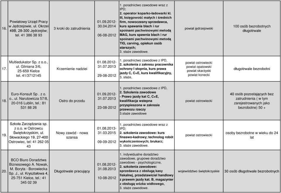 osób starszych; zawodowe. powiat jędrzejowski 100 osób bezrobotnych długotrwale 17. Multiedukator Sp. z o.o., ul. Gliniana 3/6, 25-659 Kielce tel. 41/3712145 Krzemienie nadziei 29-08-2012 1.