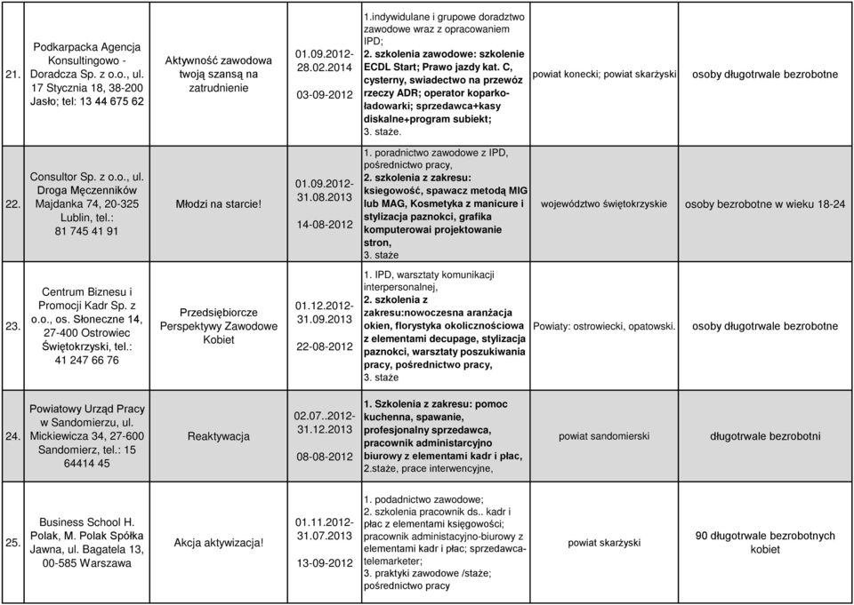 C, cysterny, swiadectwo na przewóz rzeczy ADR; operator koparkoładowarki; sprzedawca+kasy diskalne+program subiekt;. powiat konecki; powiat skarżyski osoby długotrwale bezrobotne 22. Consultor Sp.