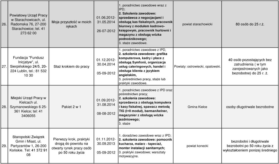 powiat starachowicki 80 osób do 25 r.ż. 27. Fundacja "Fundusz Inicjatyw", ul. Sierpińskiego 24/5, 20-224 Lublin, tel.: 81 532 10 30 Staż krokiem do pracy 01.12.2012-30.04.2014 05-09-2012 1.