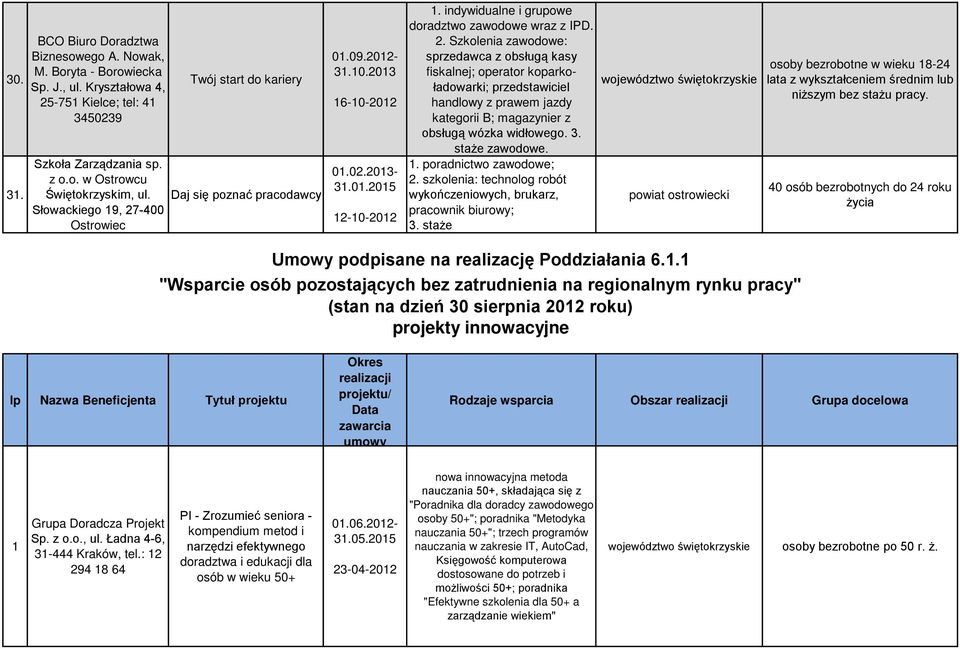 3. staże zawodowe. 1. poradnictwo zawodowe; 2.