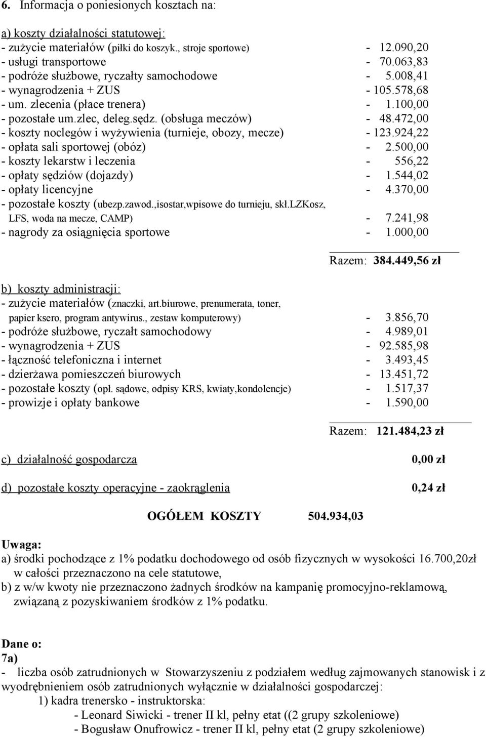 472,00 - koszty noclegów i wyżywienia (turnieje, obozy, mecze) - 123.924,22 - opłata sali sportowej (obóz) - 2.500,00 - koszty lekarstw i leczenia - 556,22 - opłaty sędziów (dojazdy) - 1.