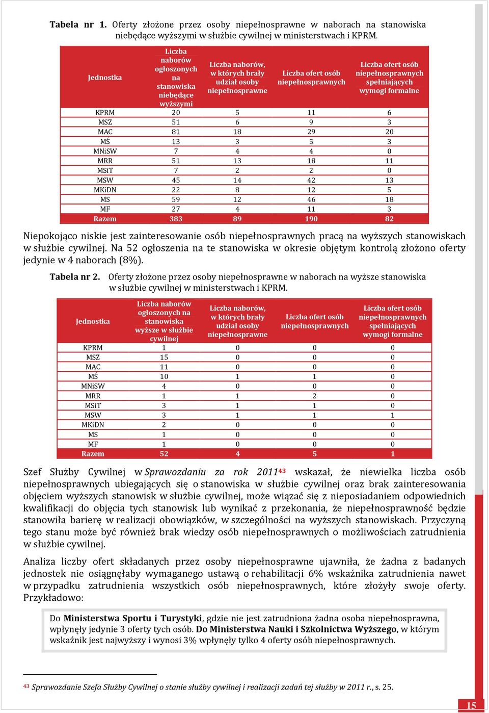 niepełnosprawnych spełniających wymogi formalne KPRM 20 5 11 6 MSZ 51 6 9 3 MAC 81 18 29 20 MŚ 13 3 5 3 MNiSW 7 4 4 0 MRR 51 13 18 11 MSiT 7 2 2 0 MSW 45 14 42 13 MKiDN 22 8 12 5 MS 59 12 46 18 MF 27