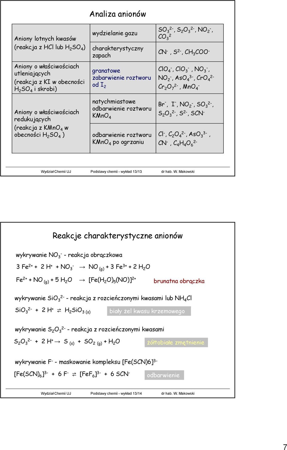 CN -, S, CH COO - ClO 4-, ClO, NO, NO, AsO 4, CrO 4 Cr O 7, MnO 4 - Br -, I -, NO, SO, S O, S, SCN - Cl -, C O 4, AsO, CN -, C 4 H 4 O 6 Wy