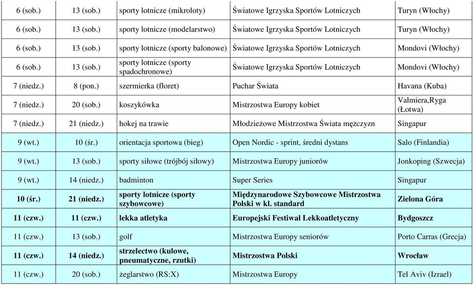 ) 8 (pon.) szermierka (floret) Puchar Świata Havana (Kuba) 7 (niedz.) 20 (sob.) koszykówka Mistrzostwa Europy kobiet Valmiera,Ryga (Łotwa) 7 (niedz.) 21 (niedz.