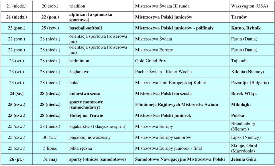 ) 22 (pon.) 28 (niedz.) orientacja sportowa (rowerowa jno) orientacja sportowa (rowerowa jno) Mistrzostwa Świata Mistrzostwa Europy Farun (Dania) Farun (Dania) 23 (wt.) 28 (niedz.) badminton Gold Grand Prix Tajlandia 23 (wt.