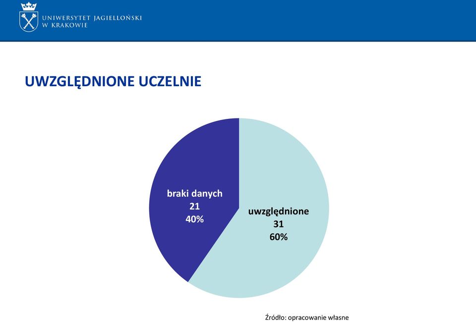 uwzględnione 31 60%