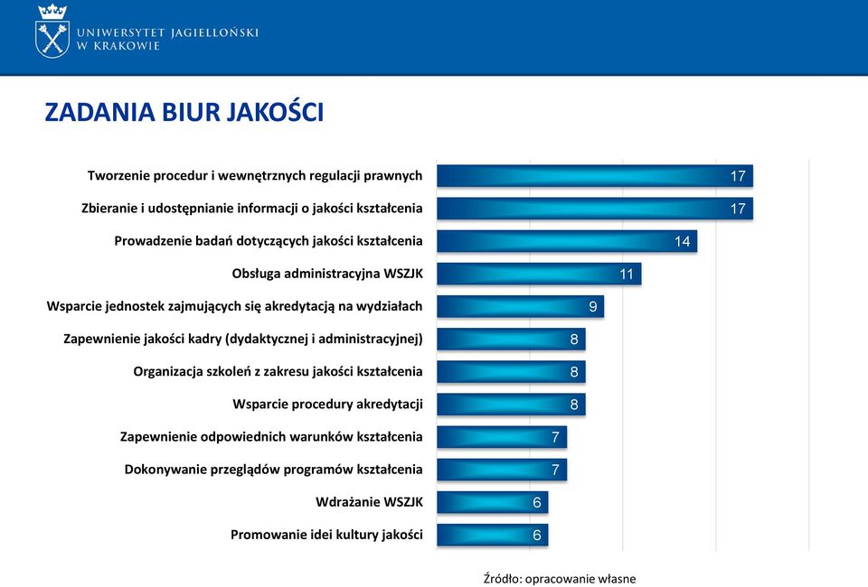jakości kadry (dydaktycznej i administracyjnej) Organizacja szkoleń z zakresu jakości kształcenia Wsparcie procedury akredytacji 8 8 8 Zapewnienie