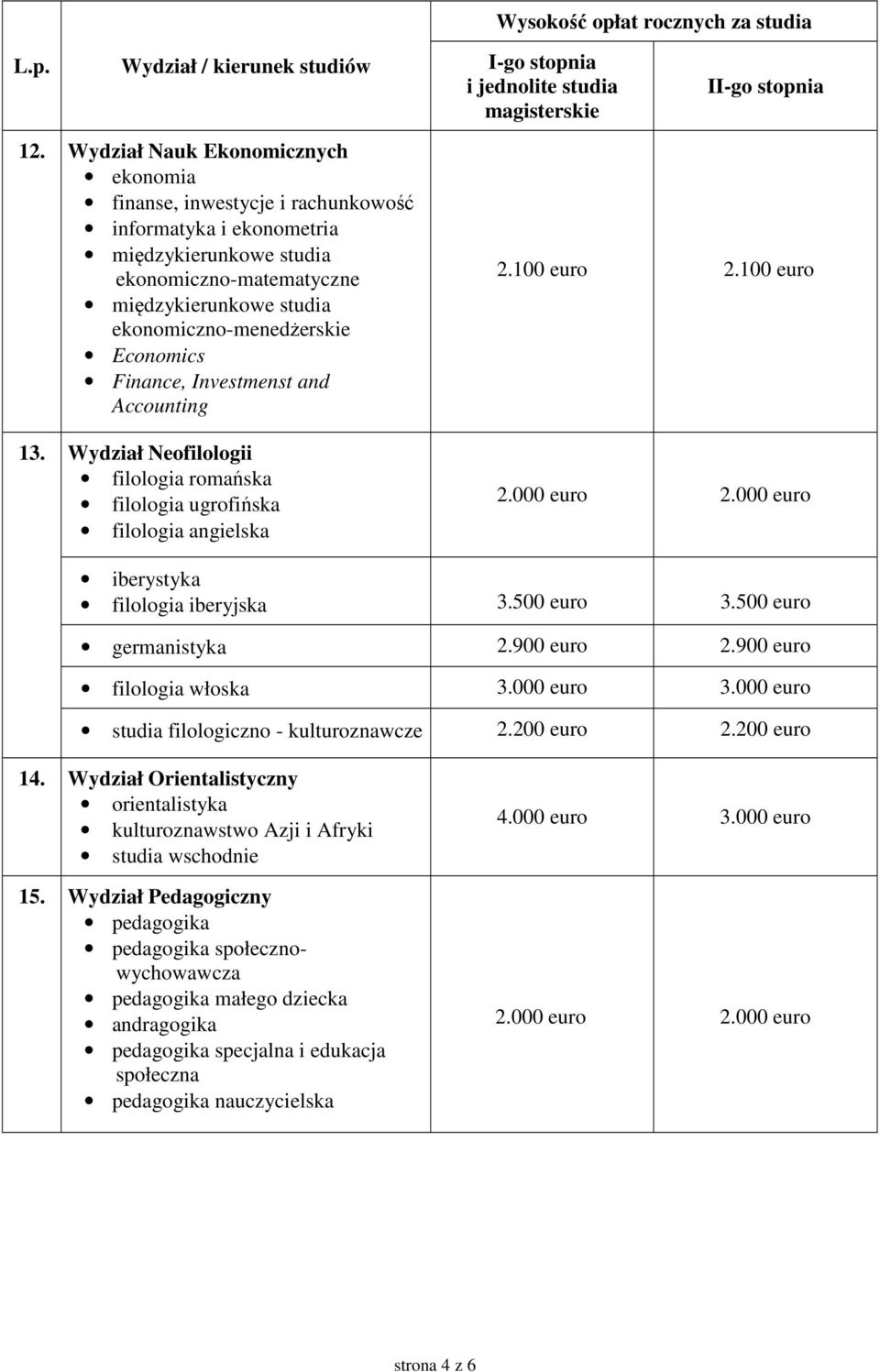 500 euro germanistyka 2.900 euro 2.900 euro filologia włoska studia filologiczno - kulturoznawcze 2.200 euro 2.200 euro 14.