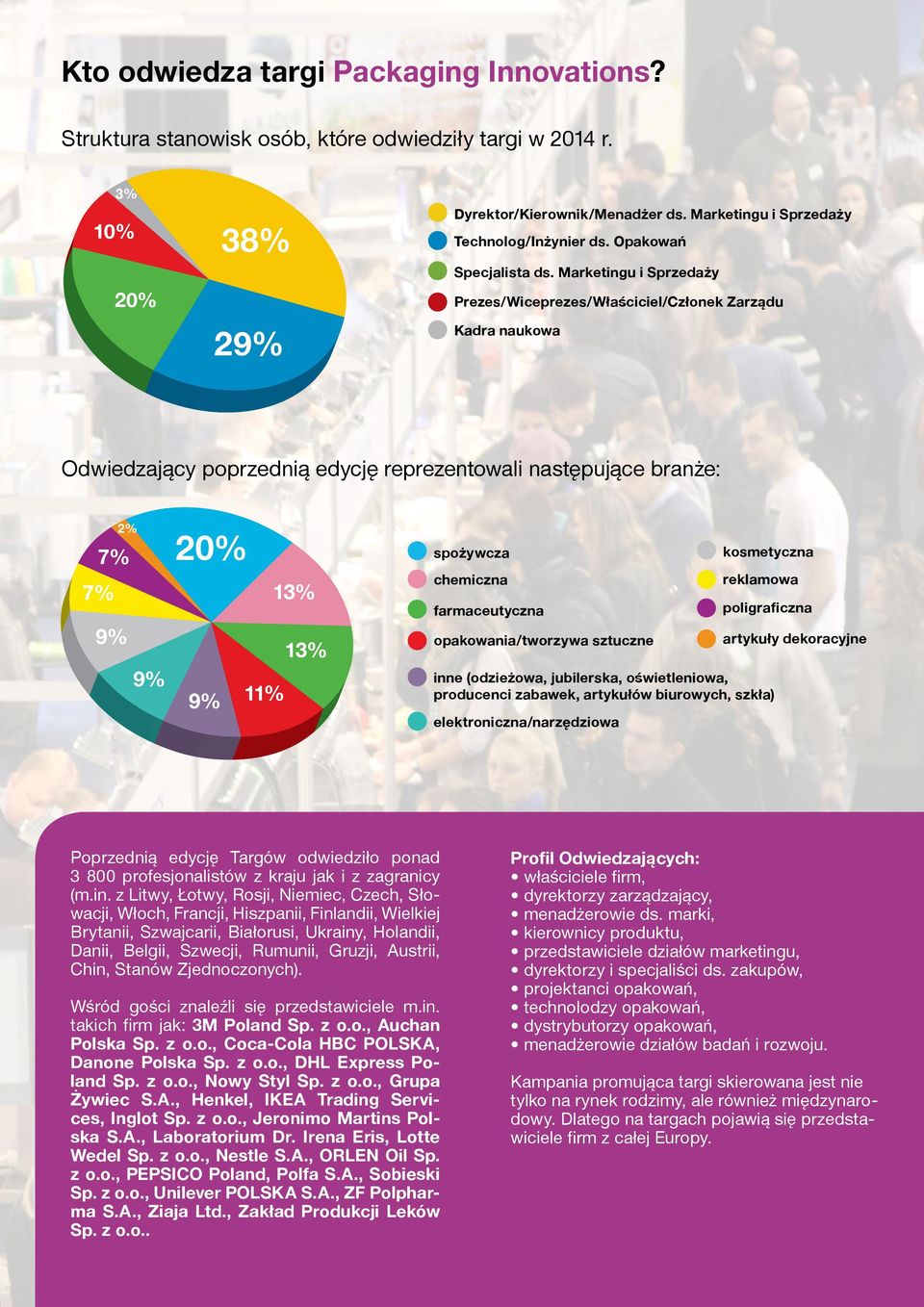 Marketingu i Sprzedaży Prezes/Wiceprezes/Właściciel/Członek Zarządu Kadra naukowa Odwiedzający poprzednią edycję reprezentowali następujące branże: 2% 7% 7% 9% 9% 20% 13% 13% 9% 11% spożywcza