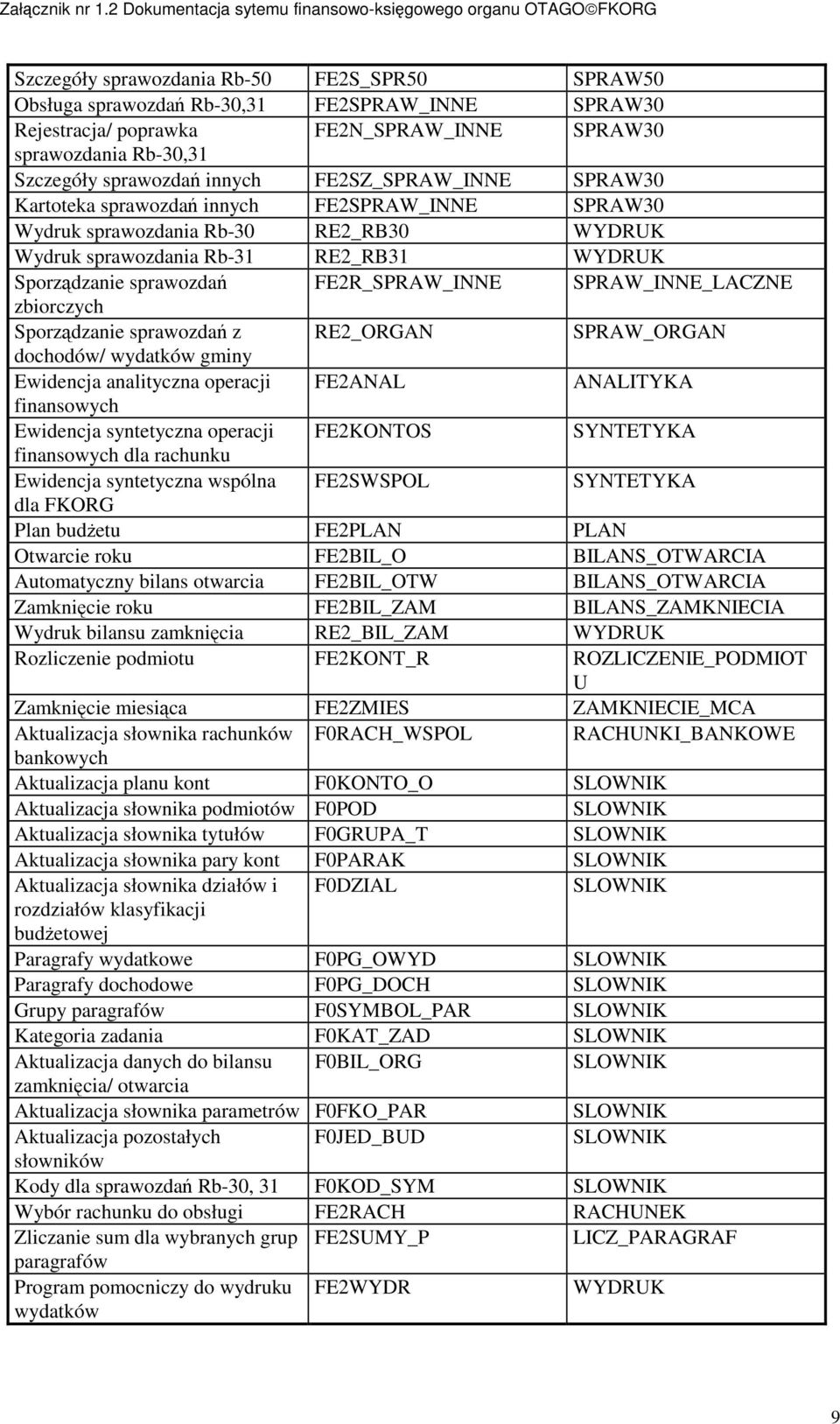 SPRAW_INNE_LACZNE zbiorczych Sporządzanie sprawozdań z RE2_ORGAN SPRAW_ORGAN dochodów/ wydatków gminy Ewidencja analityczna operacji FE2ANAL ANALITYKA finansowych Ewidencja syntetyczna operacji