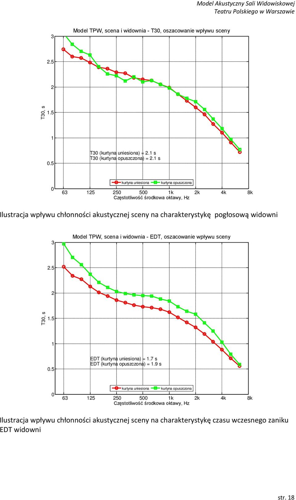 pogłosową widowni 3 Model TPW, scena i widownia - EDT, oszacowanie wpływu sceny 2.5 2 T30, s 1.5 1 0.5 EDT (kurtyna uniesiona) = 1.7 s EDT (kurtyna opuszczona) = 1.