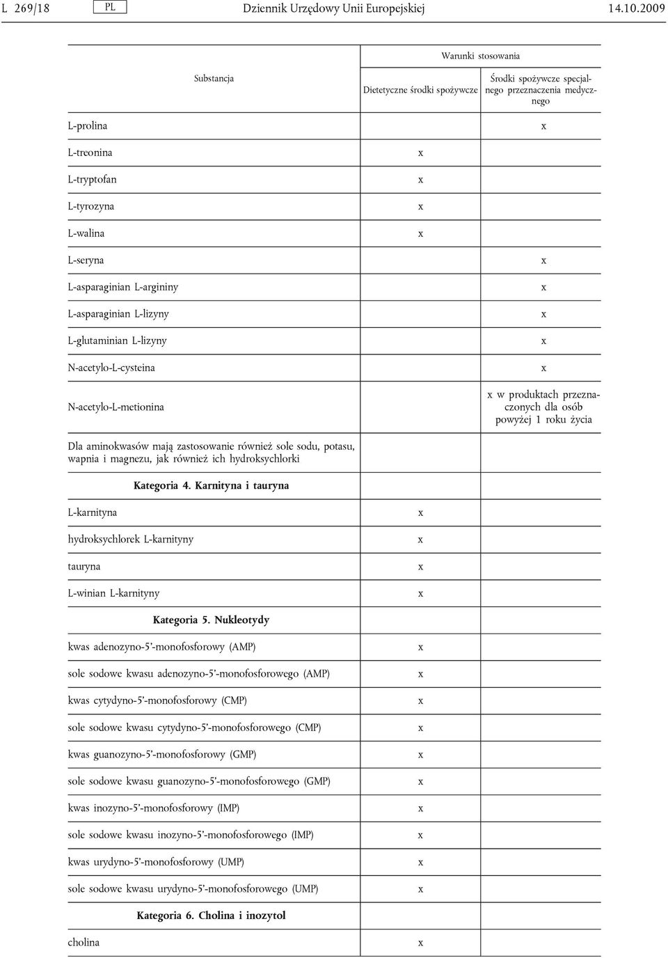 przeznaczonych dla osób powyżej 1 roku życia Dla aminokwasów mają zastosowanie również sole sodu, potasu, wapnia i magnezu, jak również ich hydroksychlorki Kategoria 4.