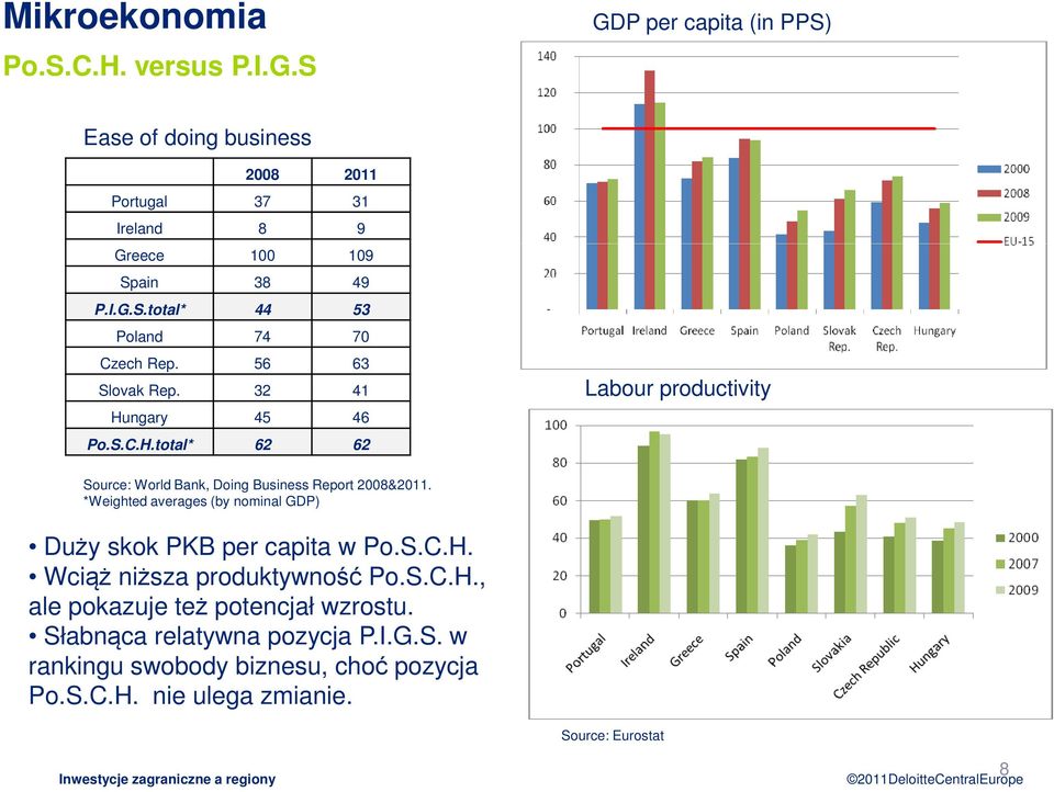 *Weighted averages (by nominal GDP) Duży skok PKB per capita w Po.S.C.H. Wciąż niższa produktywność Po.S.C.H., ale pokazuje też potencjał wzrostu.