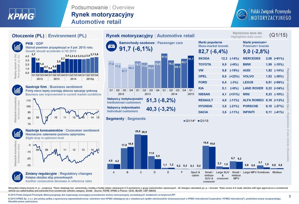 2015 roku Growth should accelerate in H2 2015 4,0 3,0 1,0 0,0 Nastroje firm Business sentiment Firmy nieco lepiej oceniają obecna sytuację rynkową Business see improvement in current market