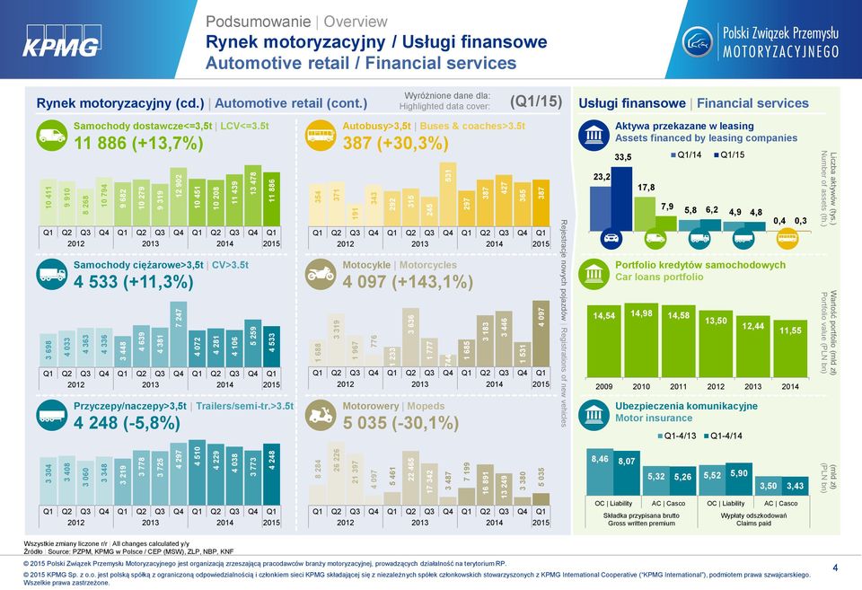 11 886 354 371 343 292 245 315 297 387 365 427 387 531 Podsumowanie Overview Rynek motoryzacyjny / Usługi finansowe Automotive retail / Financial services Rynek motoryzacyjny (cd.