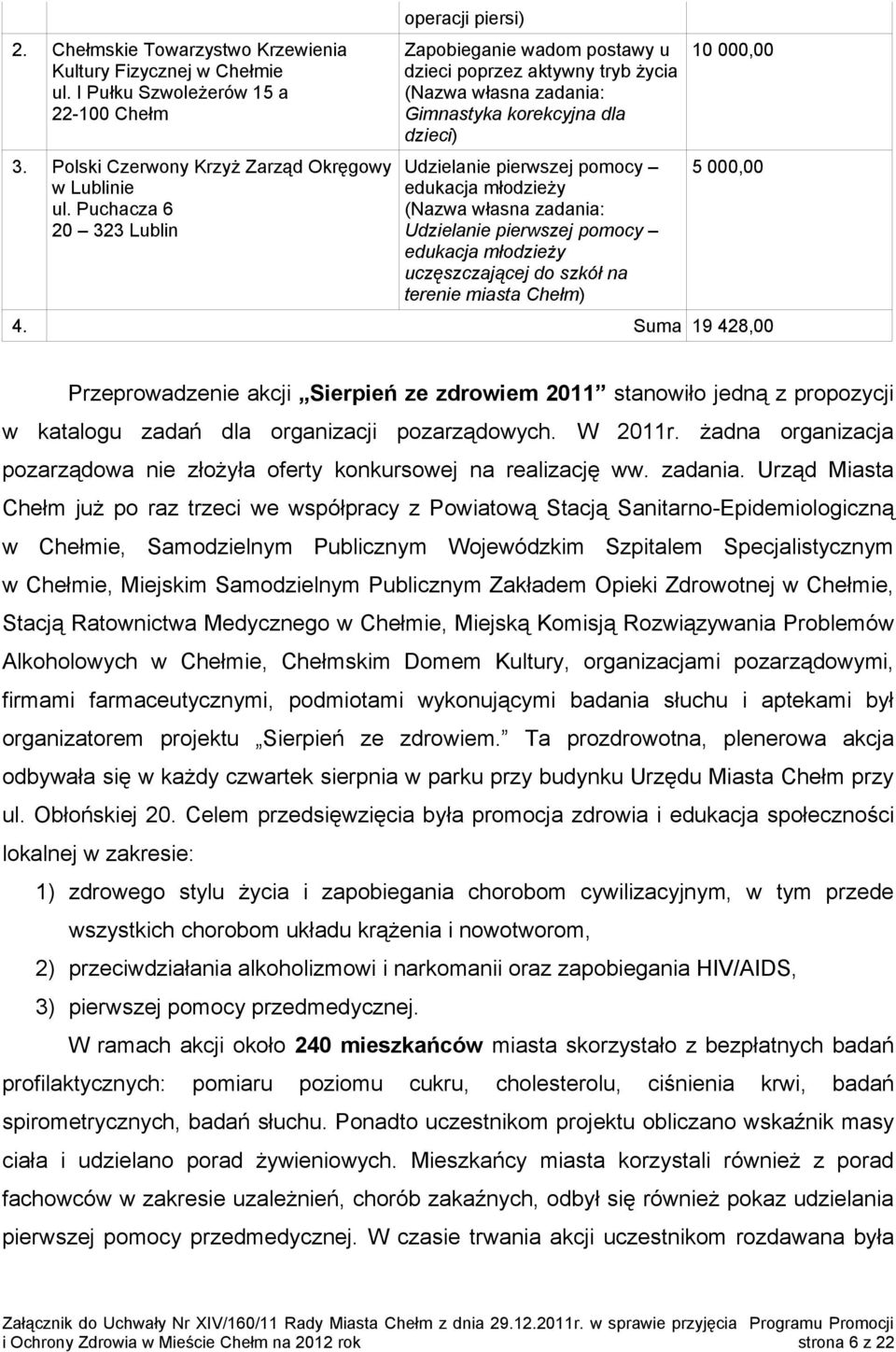 młodzieży (Nazwa własna zadania: Udzielanie pierwszej pomocy edukacja młodzieży uczęszczającej do szkół na terenie miasta Chełm) 10 000,00 5 000,00 4.