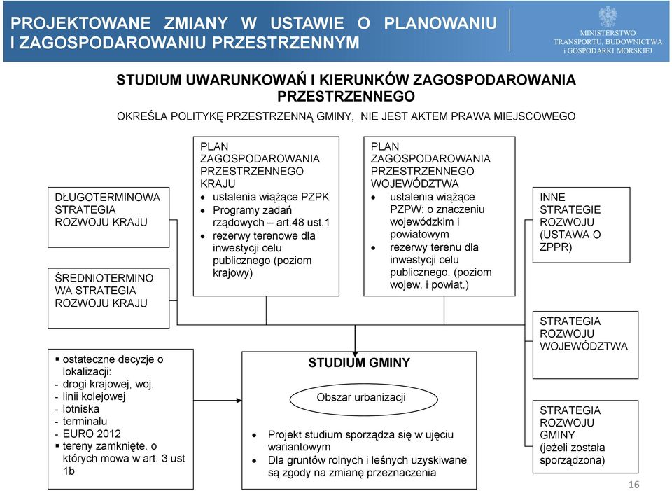 3 ust 1b PLAN ZAGOSPODAROWANIA PRZESTRZENNEGO KRAJU ustalenia wiążące PZPK Programy zadań rządowych art.48 ust.