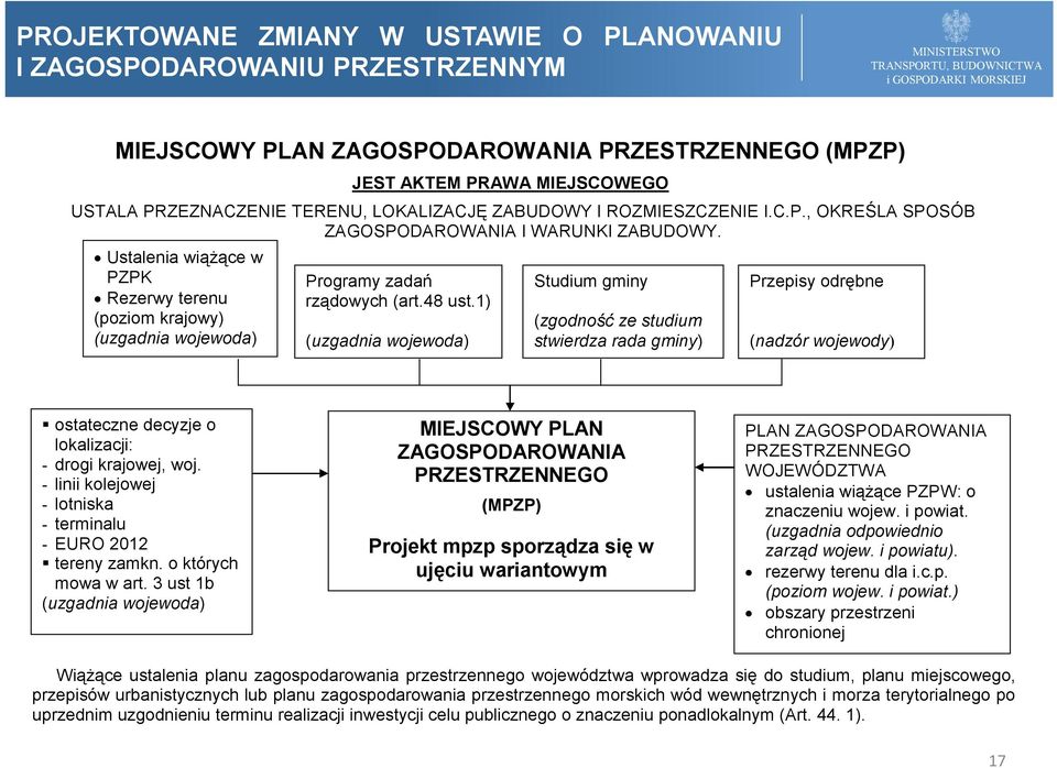 1) (uzgadnia wojewoda) Studium gminy (zgodność ze studium stwierdza rada gminy) Przepisy odrębne (nadzór wojewody) ostateczne decyzje o lokalizacji: - drogi krajowej, woj.