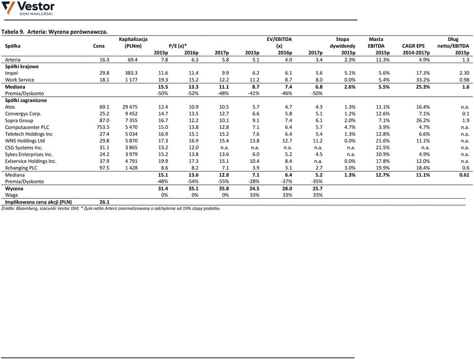 8 6.3 5.8 5.1 4.0 3.4 2.3% 11.3% 4.9% 1.3 Spółki krajowe Impel 29.8 383.3 11.6 11.4 9.9 6.2 6.1 5.6 5.1% 5.6% 17.3% 2.30 Work Service 18.1 1 177 19.3 15.2 12.2 11.2 8.7 8.0 0.0% 5.4% 33.2% 0.