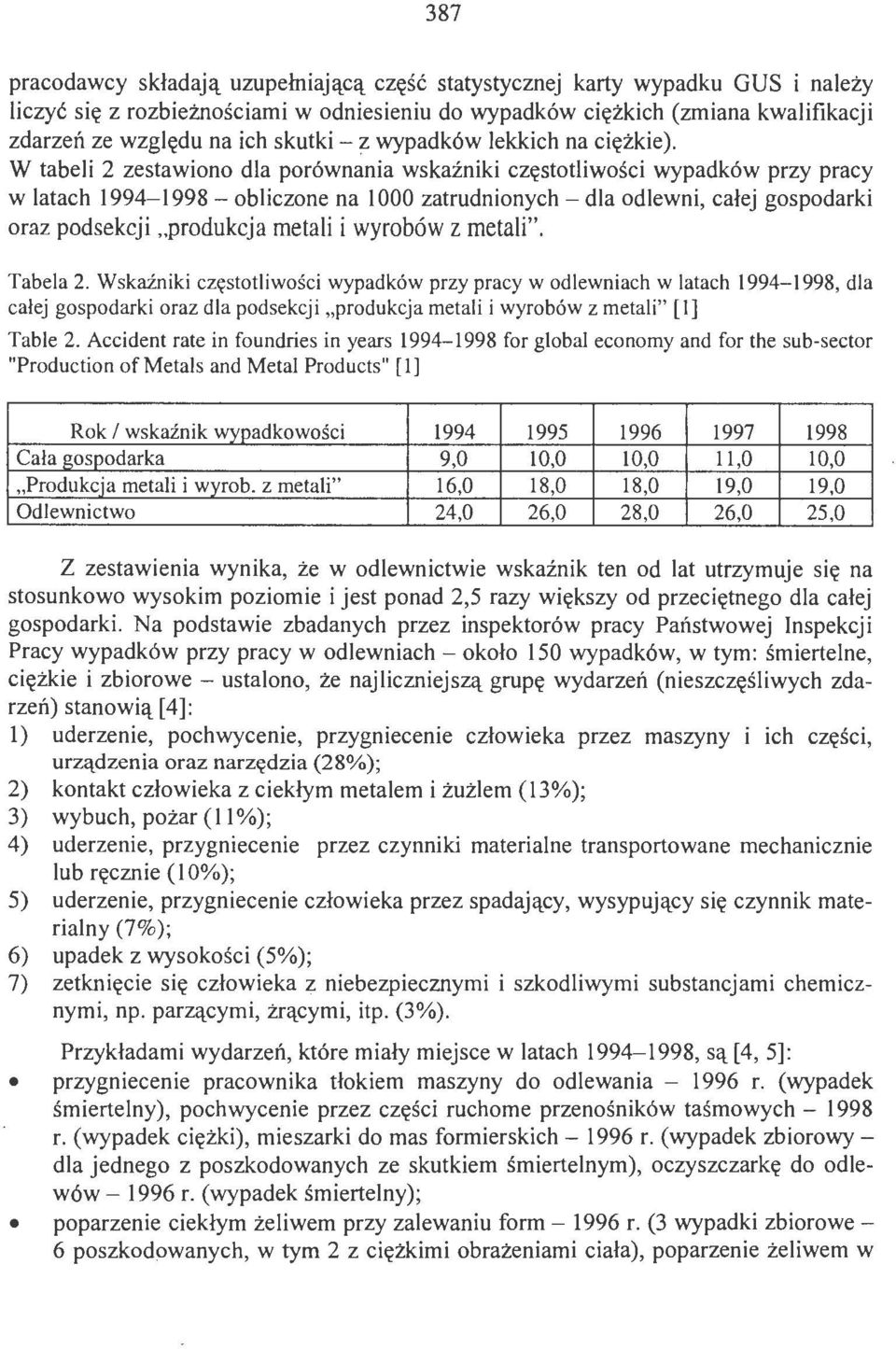 W tabeli 2 zestawiono dla porównania wskaźniki częstotliwości wypadków przy pracy w latach 1994-1998 - obliczone na l 000 zatrudnionych - dla odlewni, całej gospodarki oraz podsekcji "produkcja