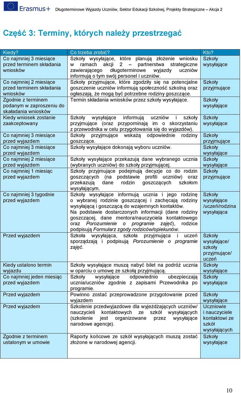 uczniów C najmniej 2 miesiące przed terminem składania wnisków Zgdnie z terminem pdanym w zaprszeniu d skaładania wnisków Kiedy wnisek zstanie zaakceptwany C najmniej 3 miesiące przed wyjazdem C