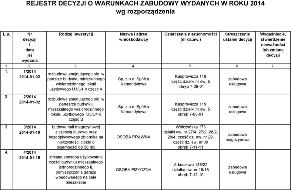 3/2014 2014-01-10 rozbudowa znajdującego się w partzrze budynku mieszkalnego wielorodzinnego lokali użytkowego U3/U4 o częsć A rozbudowa znajdującego się w partezrze budynku mieszkalnego