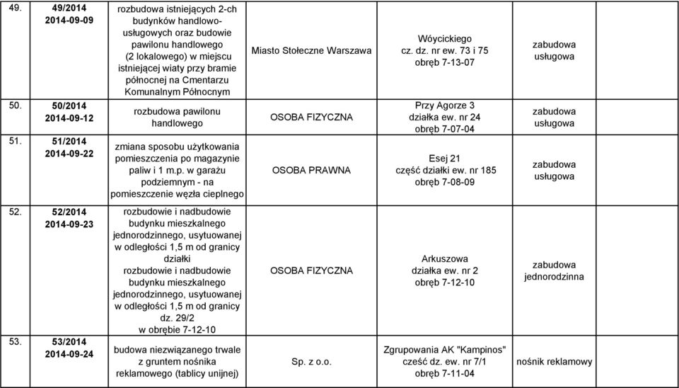 Północnym rozbudowa pawilonu handlowego pomieszczenia po magazynie paliw i 1 m.p. w garażu podziemnym - na pomieszczenie węzła cieplnego Miasto Stołeczne Warszawa OSOBA PRAWNA Wóycickiego cz. dz.