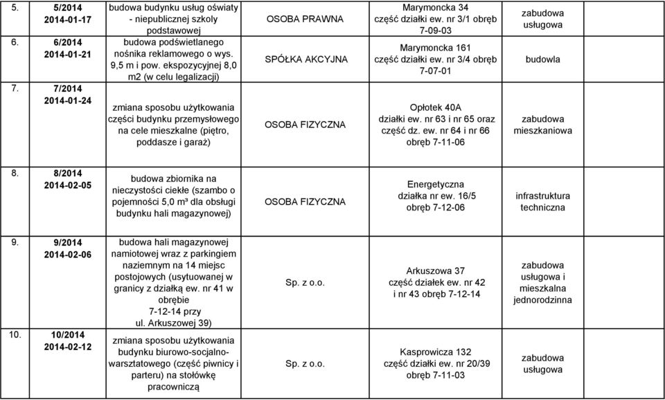 nr 3/1 obręb 7-09-03 Marymoncka 161 część działki ew. nr 3/4 obręb 7-07-01 Opłotek 40A działki ew. nr 63 i nr 65 oraz część dz. ew. nr 64 i nr 66 obręb 7-11-06 budowla 8.