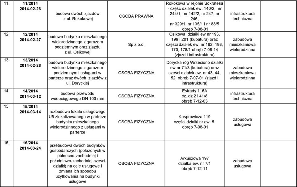 140/2, nr 244/1, nr 142/2, nr 247, nr 246, nr 329/1, nr 135/1 i nr 88/5 obręb 7-08-01 Osikowa działki ew nr 193, 199 i 201 (kubatura) oraz częsci działek ew.