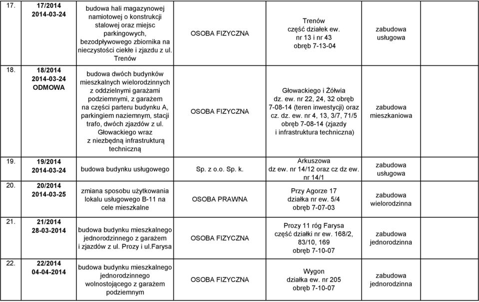 Głowackiego wraz z niezbędną infrastrukturą techniczną 19. 19/2014 2014-03-24 budowa budynku usługowego Sp. z o.o. Sp. k. 20. 20/2014 2014-03-25 lokalu usługowego B-11 na cele mieszkalne OSOBA PRAWNA Trenów część działek ew.