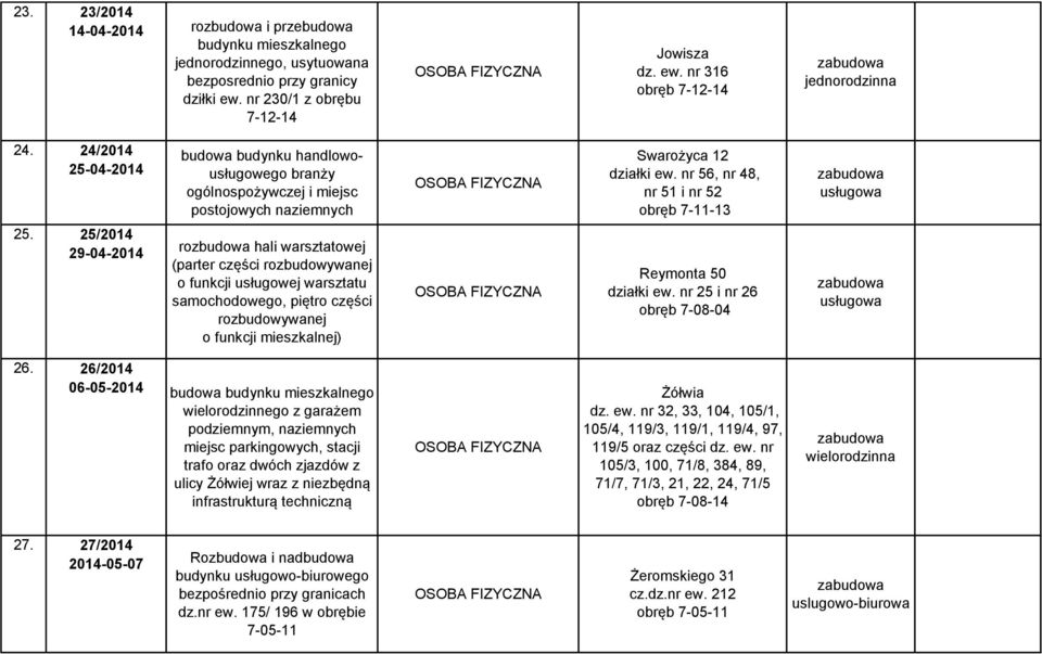 25/2014 29-04-2014 rozbudowa hali warsztatowej (parter części rozbudowywanej o funkcji usługowej warsztatu samochodowego, piętro części rozbudowywanej o funkcji mieszkalnej) Reymonta 50 działki ew.