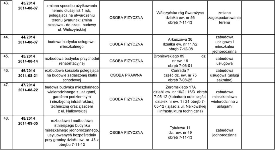 48/2014 2014-09-05 rozbudowa budynku przychodni rehabilitacyjnej rozbudowa kościoła polegająca na budowie zadaszonej klatki schodowej wielorodzinnego z usługami, garażem podziemnym i niezbędną
