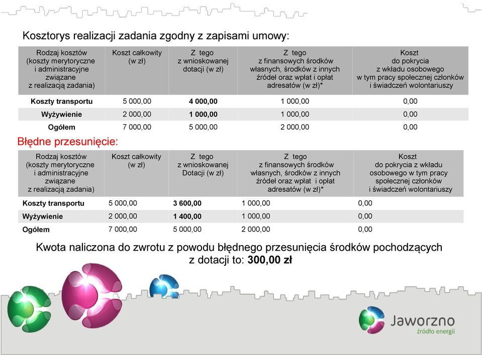 transportu 5 000,00 4 000,00 1 000,00 0,00 Wyżywienie 2 000,00 1 000,00 1 000,00 0,00 Ogółem 7 000,00 5 000,00 2 000,00 0,00 Błędne przesunięcie: Rodzaj kosztów (koszty merytoryczne i administracyjne